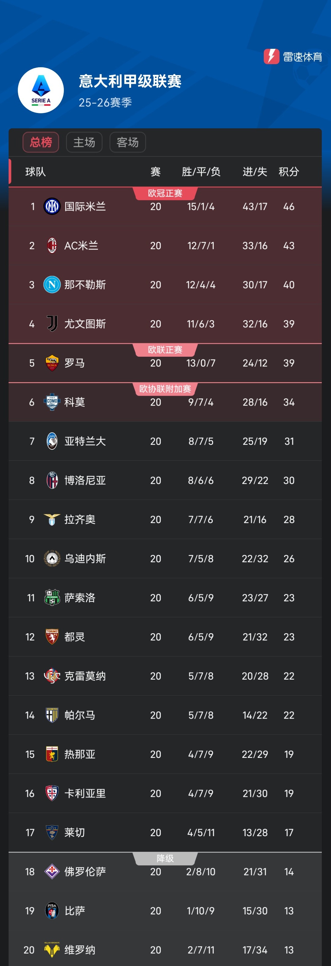 C7-关于那不勒斯豪取主场三分，巩固领跑优势的信息